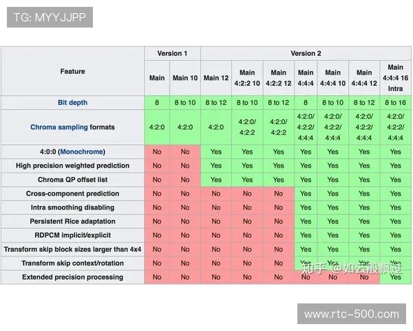 无压缩视频编码标准在本季度取得突破 还原了竞技体育的最真实细节